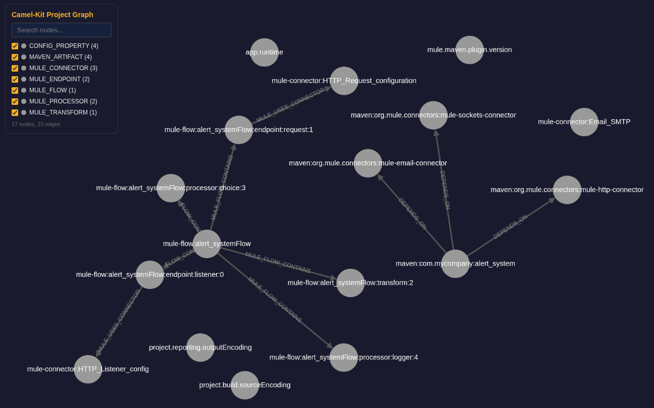 Property graph of a MuleSoft project showing flows, connectors, and dependencies